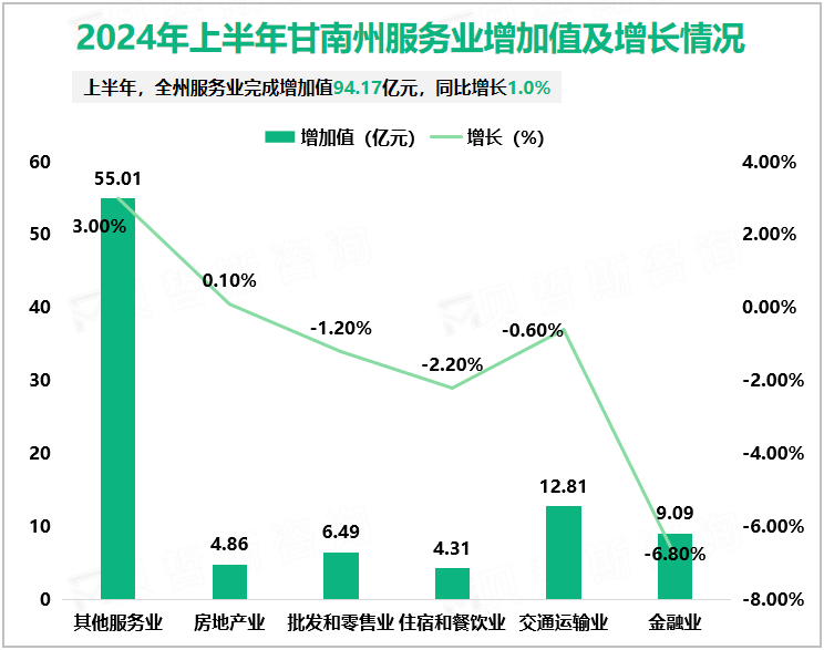 2024年上半年甘南州服务业增加值及增长情况