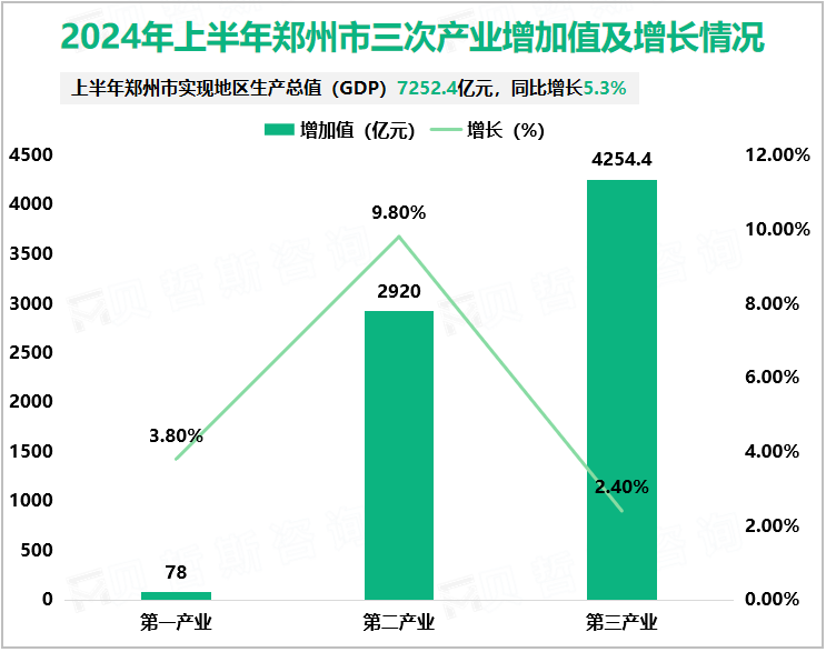 2024年上半年郑州市三次产业增加值及增长情况