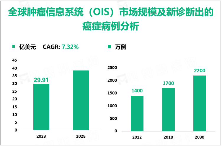 全球肿瘤信息系统（OIS）市场规模及新诊断出的癌症病例分析