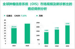 肿瘤信息系统（OIS）发展概况：2023年全球市场规模为29.91亿美元