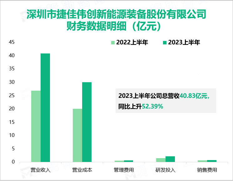 深圳市捷佳伟创新能源装备股份有限公司 财务数据明细（亿元）