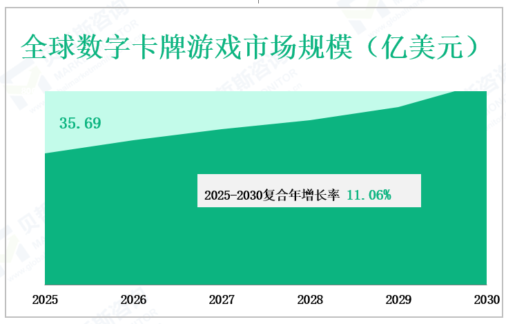 全球数字卡牌游戏市场规模（亿美元）
