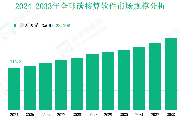 2024-2033年全球碳核算软件市场规模分析