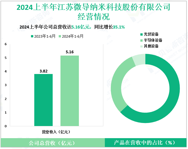 2024上半年江苏微导纳米科技股份有限公司经营情况