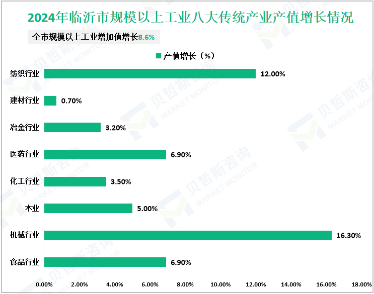 2024年临沂市规模以上工业八大传统产业产值增长情况