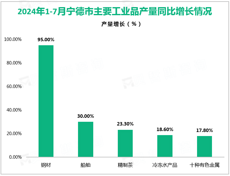 2024年1-7月宁德市主要工业品产量同比增长情况