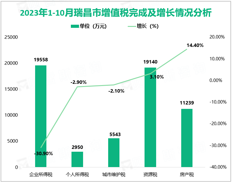 2023年1-10月瑞昌市增值税完成及增长情况分析