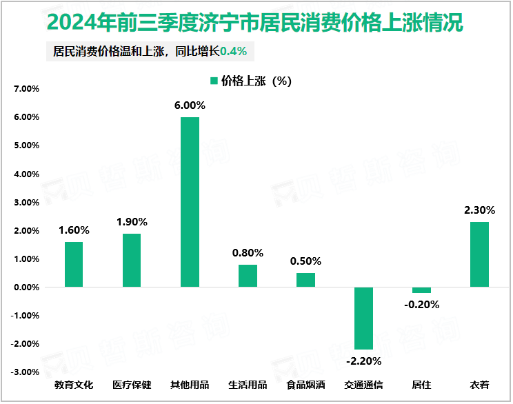 2024年前三季度济宁市居民消费价格上涨情况