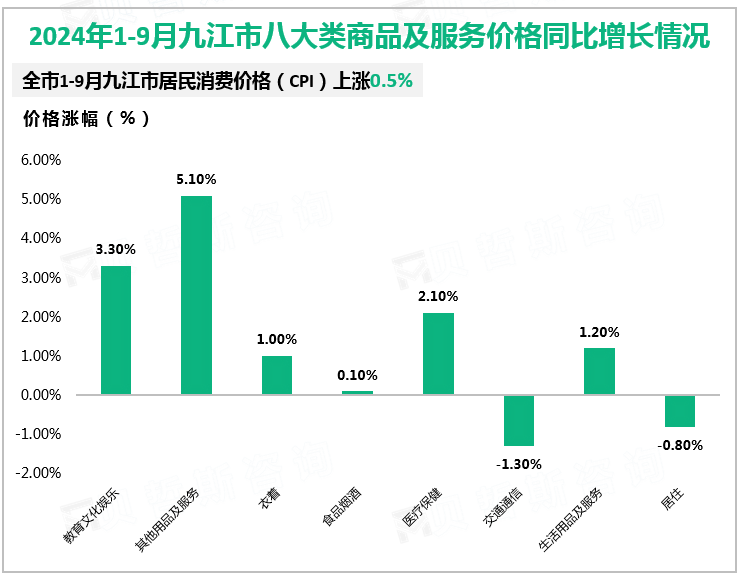 2024年1-9月九江市八大类商品及服务价格同比增长情况