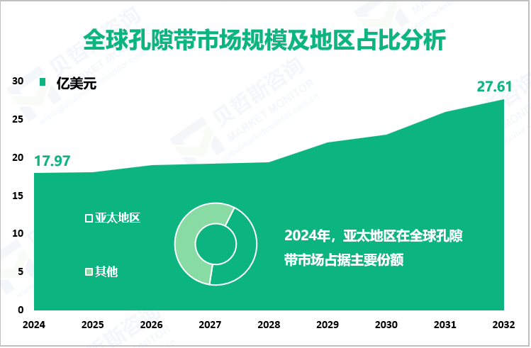 全球孔隙带市场规模及地区占比分析