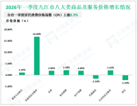 2026年一季度九江市社会消费品零售总额359.04亿元，同比增长4.0%