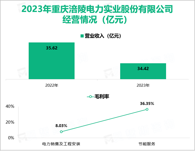 2023年重庆涪陵电力实业股份有限公司经营情况（亿元）