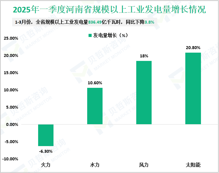 2025年一季度河南省规模以上工业发电量增长情况