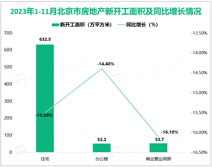 2023年1-11月北京市房地产新开工面积及同比增长情况