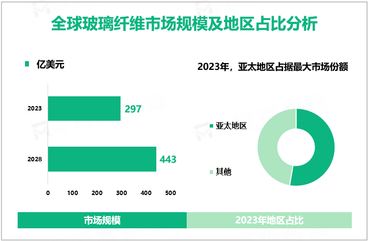 全球玻璃纤维市场规模及地区占比分析