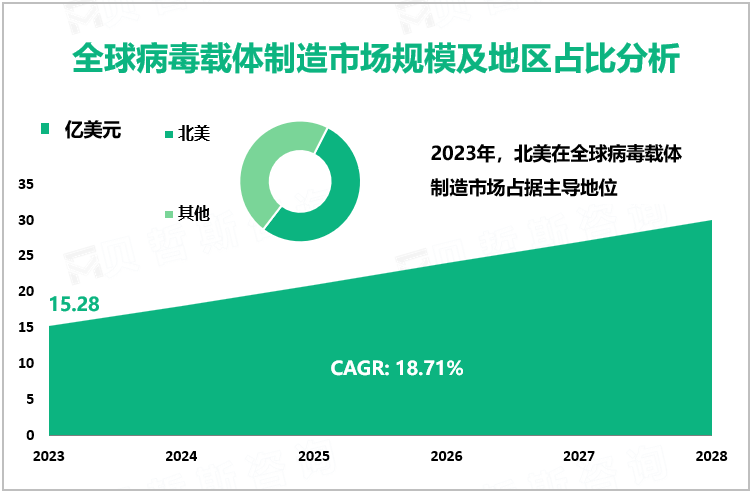 全球病毒载体制造市场规模及地区占比分析