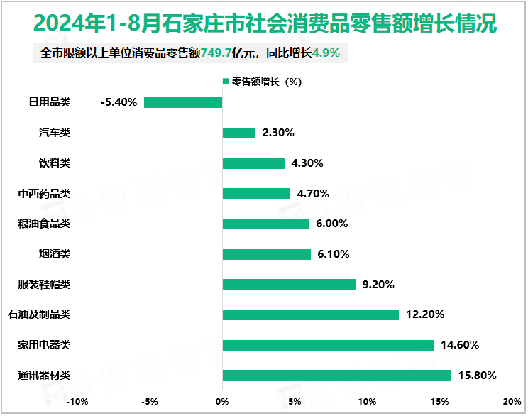 2024年1-8月石家庄市社会消费品零售额增长情况