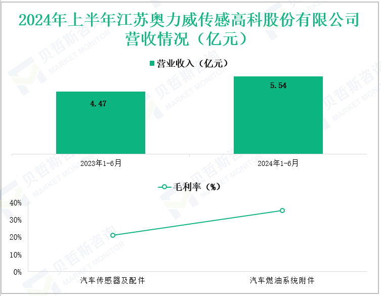 2024年上半年江苏奥力威传感高科股份有限公司营收情况(亿元)