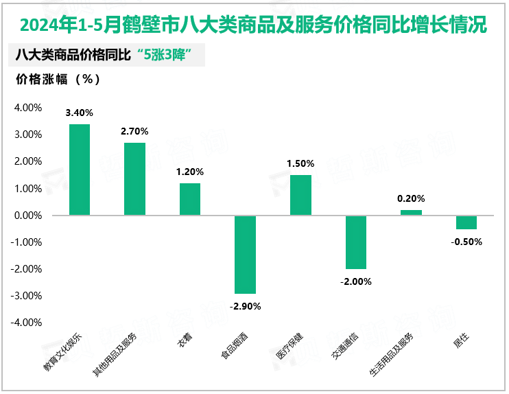 2024年1-5月鹤壁市八大类商品及服务价格同比增长情况