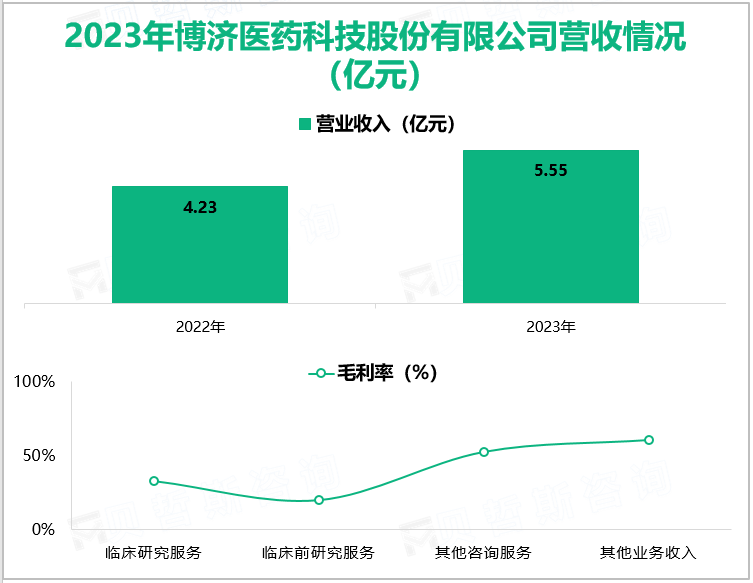 2023年博济医药科技股份有限公司营收情况(亿元)