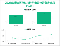 博济医药为客户提供全流程“一站式”CRO服务，其营收在2023年为5.55亿元