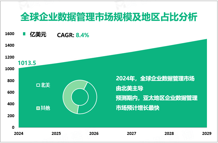 全球企业数据管理市场规模及地区占比分析