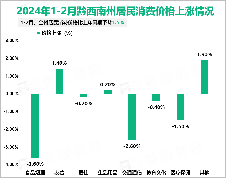 2024年1-2月黔西南州居民消费价格上涨情况