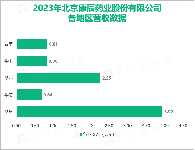 2023年北京康辰药业股份有限公司各地区营收数据