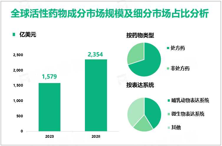 全球活性药物成分市场规模及细分市场占比分析