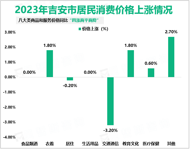 2023年吉安市居民消费价格上涨情况