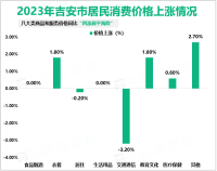 2023年吉安市货物贸易进出口总值531.1亿元，同比下降22.1%