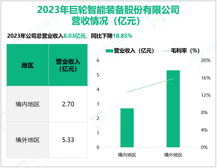 2023年巨轮智能装备股份有限公司营收情况(亿元)