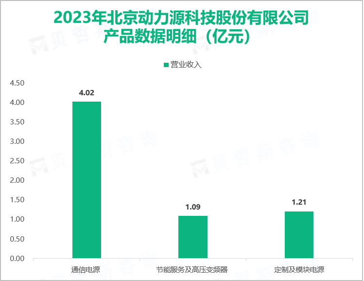 2023年北京动力源科技股份有限公司产品数据明细（亿元）