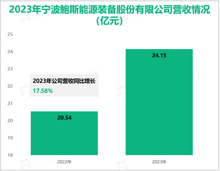 2023年宁波鲍斯能源装备股份有限公司营收情况(亿元)