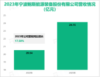 鲍斯股份聚焦于高端精密机械零部件，其营收在2023年为24.15亿元