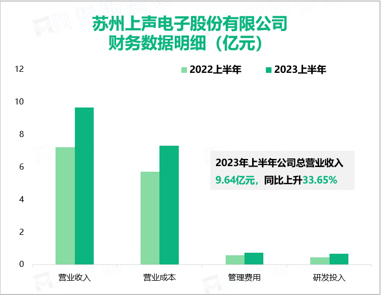 苏州上声电子股份有限公司 财务数据明细（亿元）