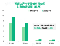 上声电子较早实现与汽车制造厂商的同步开发，最终营收在2023上半年达到9.64亿元

