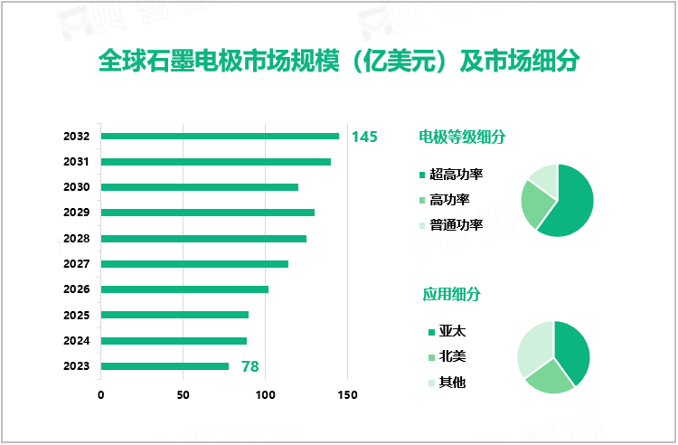 全球石墨电极市场规模（亿美元）及市场细分