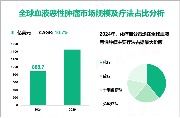 全球血液恶性肿瘤市场规模及疗法占比分析