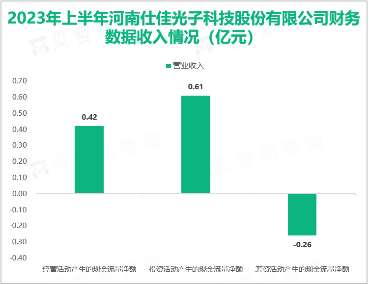 2023年上半年河南仕佳光子科技股份有限公司财务数据收入情况（亿元）