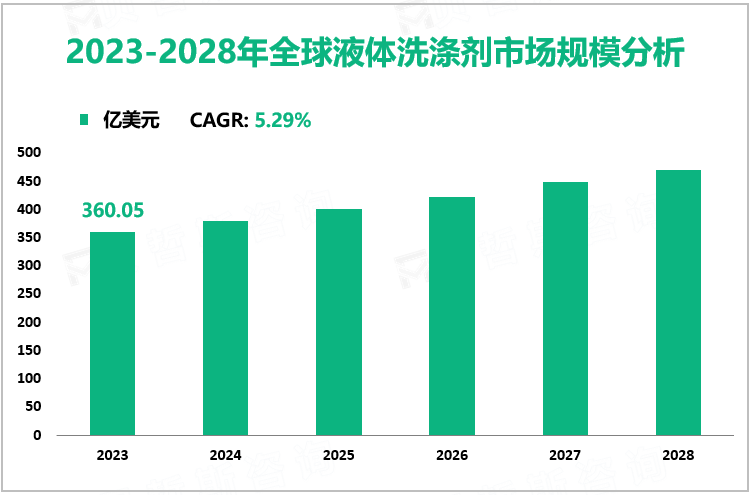 2023-2028年全球液体洗涤剂市场规模分析