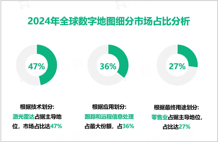 2024年全球数字地图细分市场占比分析