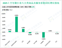 2025上半年浙江省固定资产投资同比增长1.4%