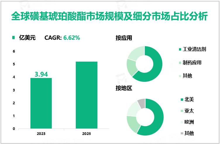 全球磺基琥珀酸酯市场规模及细分市场占比分析