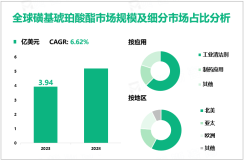 磺基琥珀酸酯发展现状：2023年全球市场规模为3.94亿美元