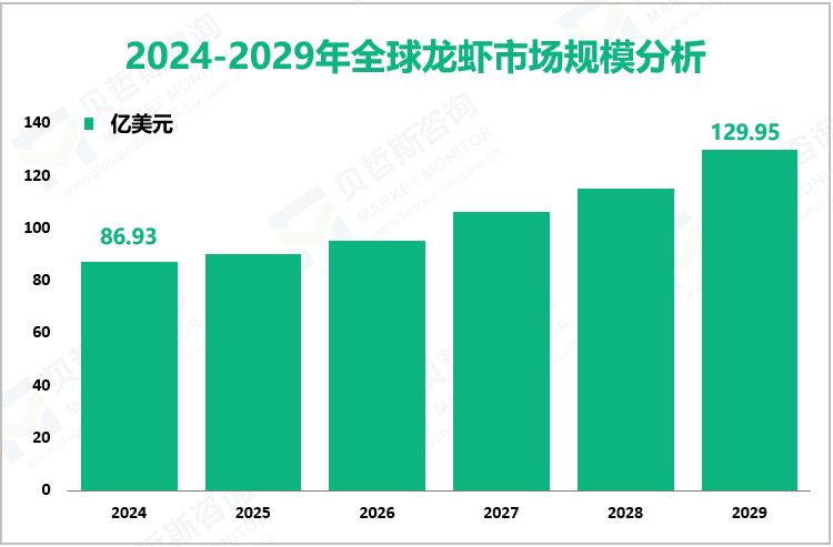 2024-2029年全球龙虾市场规模分析