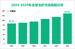 龙虾行业增长趋势：2024-2029年全球市场规模将增长43.02亿美元