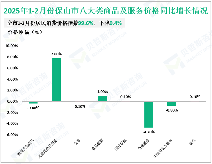 2025年1-2月份保山市八大类商品及服务价格同比增长情况