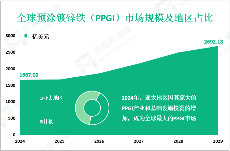 全球预涂镀锌铁（PPGI）市场规模及地区占比