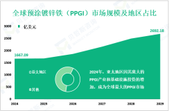 预涂镀锌铁（PPGI）行业现状：2024年全球市场规模为1667.09亿美元